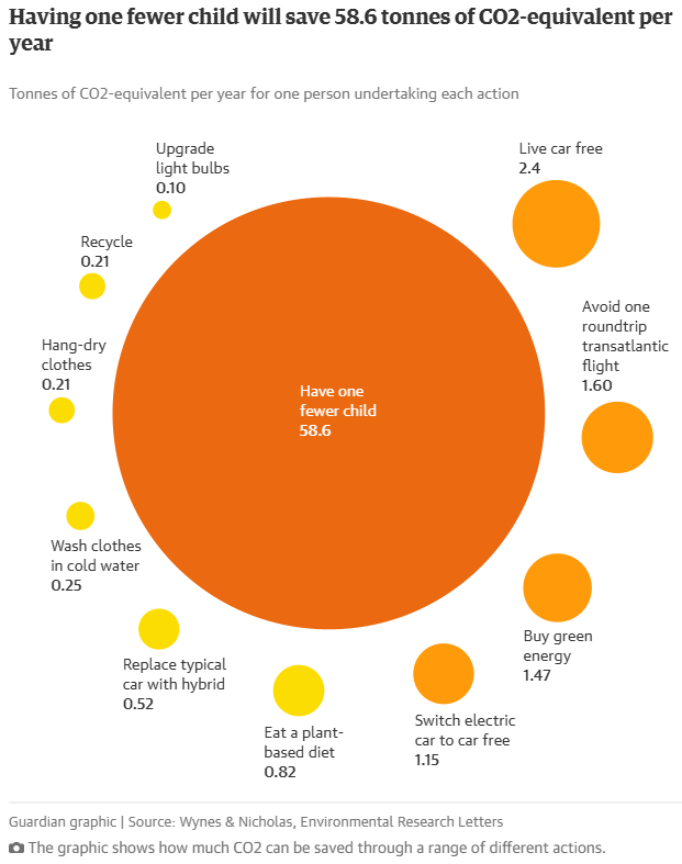 This is a screenshot of a graphic and its title and its caption from The Guardian website. The URL this is available online from is https://www.theguardian.com/environment/2017/jul/12/want-to-fight-climate-change-have-fewer-children.

The title of this graphic is 'Having one fewer child will save 58.6 tonnes of CO2-equivalent per year'. The subtitle of this graphic is 'Tonnes of CO2-equivalent per year for one person undertaking each action'.

Then the graphic has coloured circles that are larger depending on the tonnes of CO2-equivalent per year for one person. The largest circle by far as the one that says 'have one fewer child 58.6'. The rest of the circles are:

Live car free 2.4
avoid one round-trip transatlantic flight 1.6
buy green energy 1.47
Switch electric car to car free 1.15
eat a plant-based diet 0.82
replace typical car with hybrid 0.52
wash clothes in cold water 0.25
Hang-dry clothes 0.21
recycle 0.21
upgrade lightbulbs 0.1

Guardian graphic | Source: Wynes & Nicholas, Environmental Research Letters

Finally the graphic finishes with the caption: 'The graphic shows how much CO2 can be saved through a range of different actions.'